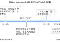2020年中国共享充电宝行业市场竞争格局分析 美团搅动“三电一兽”格局【组图】
