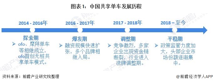 图表1：中国共享单车发展历程