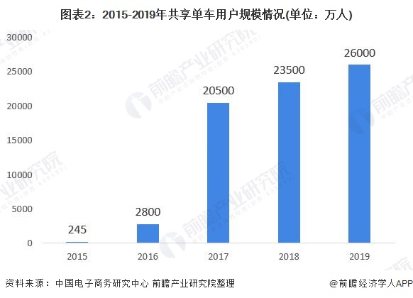 图表2：2015-2019年共享单车用户规模情况(单位：万人)