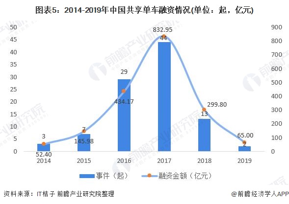 图表5：2014-2019年中国共享单车融资情况(单位：起，亿元)