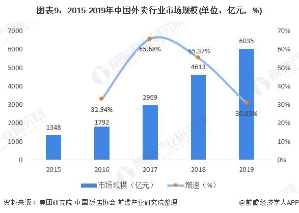 图表9：2015-2019年中国外卖行业市场规模(单位：亿元，%)