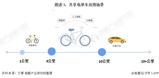 图表1：共享电单车应用场景