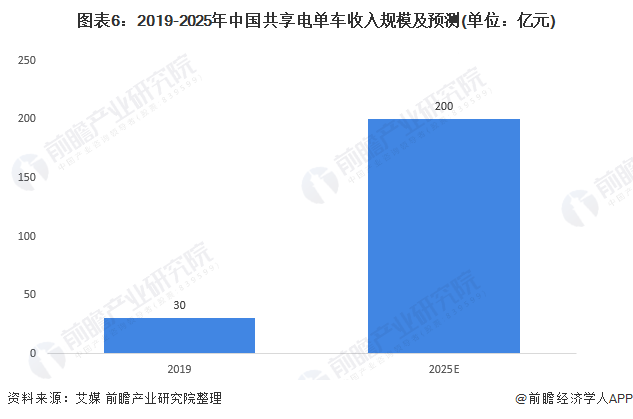 图表6：2019-2025年中国共享电单车收入规模及预测(单位：亿元)