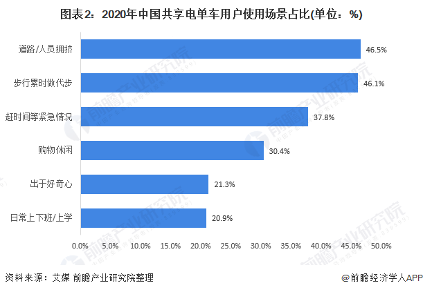 图表2：2020年中国共享电单车用户使用场景占比(单位：%)