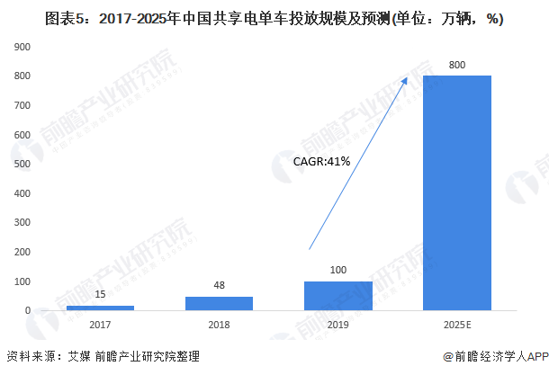 图表5：2017-2025年中国共享电单车投放规模及预测(单位：万辆，%)
