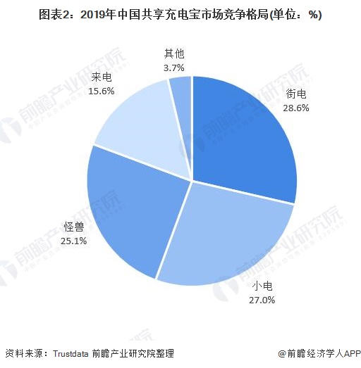图表2：2019年中国共享充电宝市场竞争格局(单位：%)