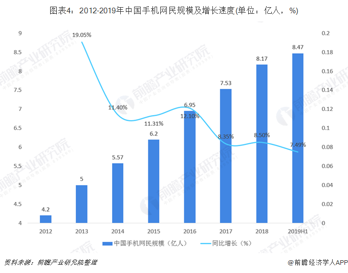 图表4：2012-2019年中国手机网民规模及增长速度(单位：亿人，%)