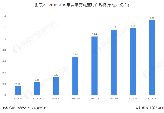 图表2：2015-2019年共享充电宝用户规模(单位：亿人)