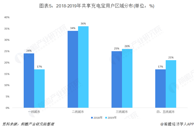 图表5：2018-2019年共享充电宝用户区域分布(单位：%)