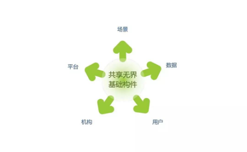 2010中国最佳商业模式创新_共享经济商业模式_欧氏集团创新商业模式驱动共享经济
