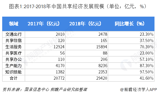  图表1:2017-2018年中国共享经济发展规模（单位：亿元，%）  
