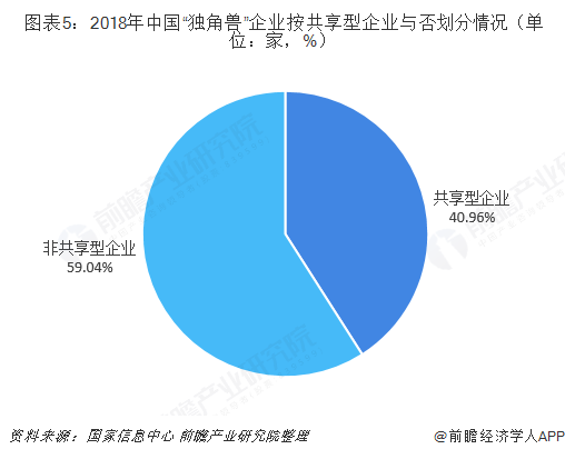  图表5：2018年中国“独角兽”企业按共享型企业与否划分情况（单位：家，%）  