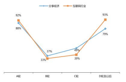 2015年中国分享经济市场规模达19560亿元