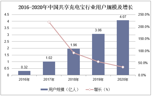 2020-2025年中国共享充电宝市场深度调查分析及发展趋势研究报告