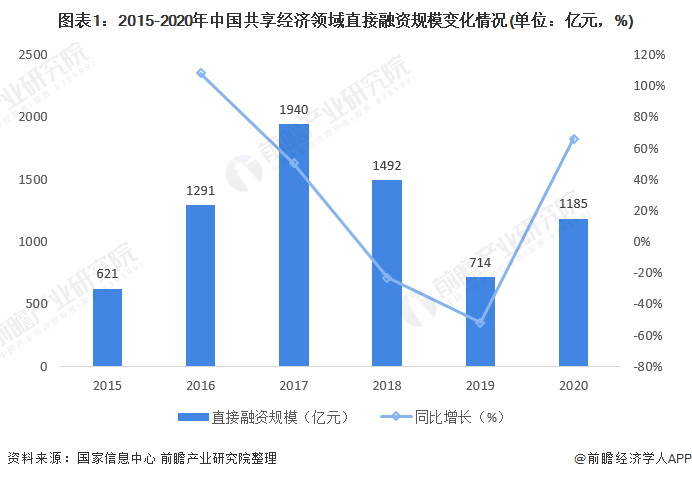 收藏！2021年中国共享经济行业融资规模与融资事件汇总（全）