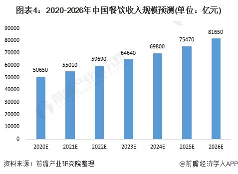 2021中国餐饮行业市场现状与发展趋势分析 餐饮行业进入发展转型阶段