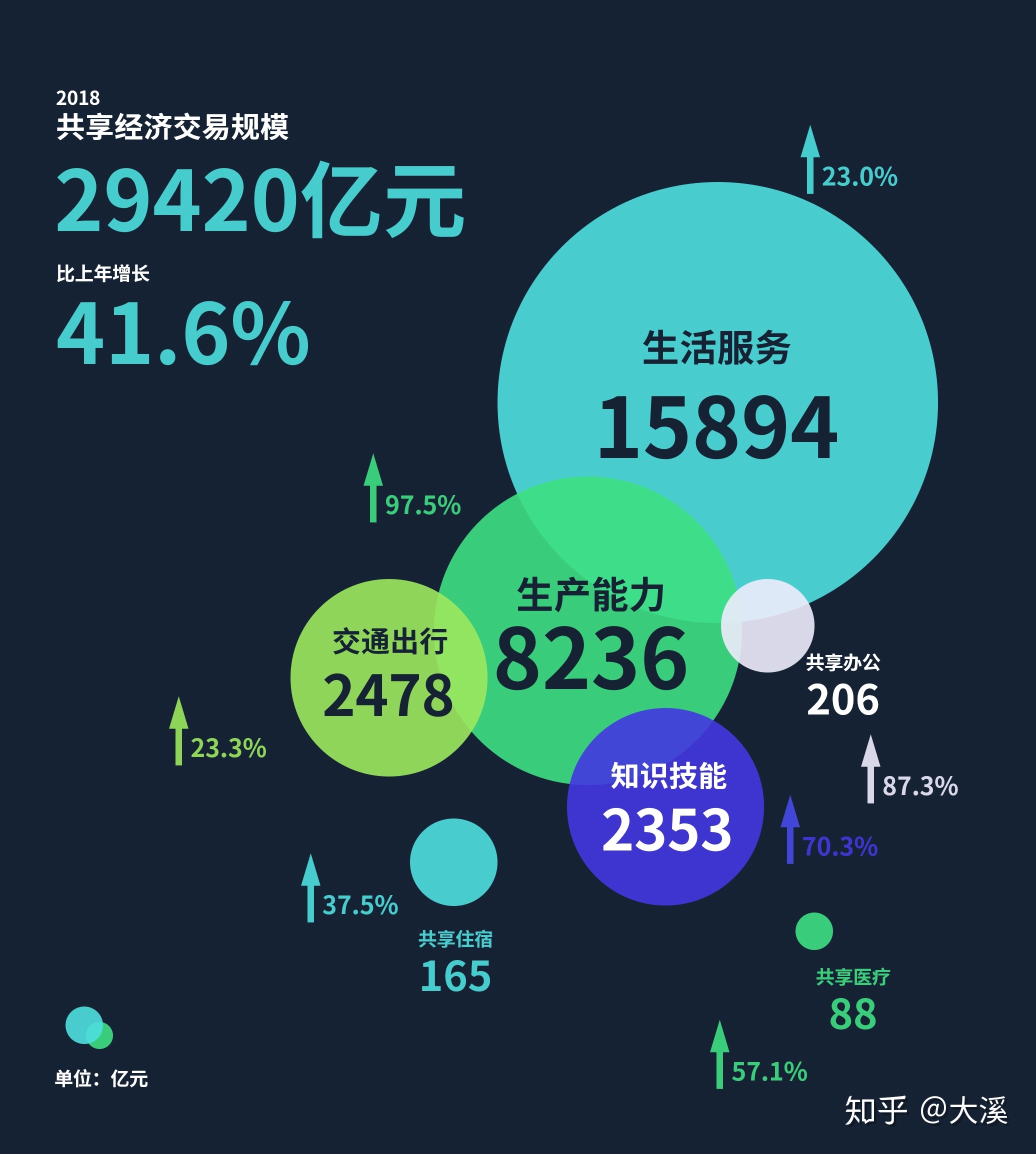 用一组数据看懂中国共享经济发展现状