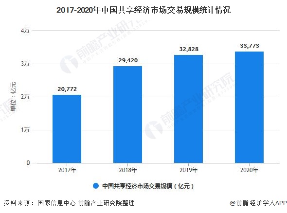 2017-2020年中国共享经济市场交易规模统计情况