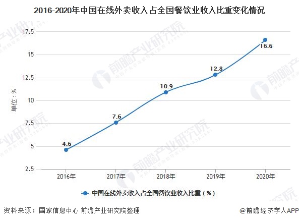 2016-2020年中国在线外卖收入占全国餐饮业收入比重变化情况