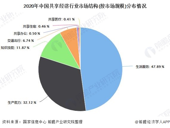 2020年中国共享经济行业市场结构(按市场规模)分布情况