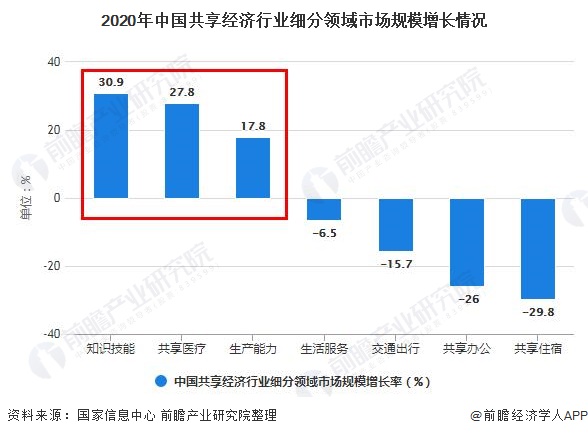 2020年中国共享经济行业细分领域市场规模增长情况