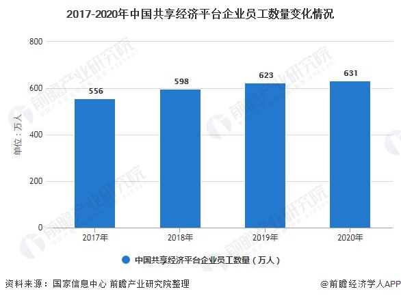 2017-2020年中国共享经济平台企业员工数量变化情况