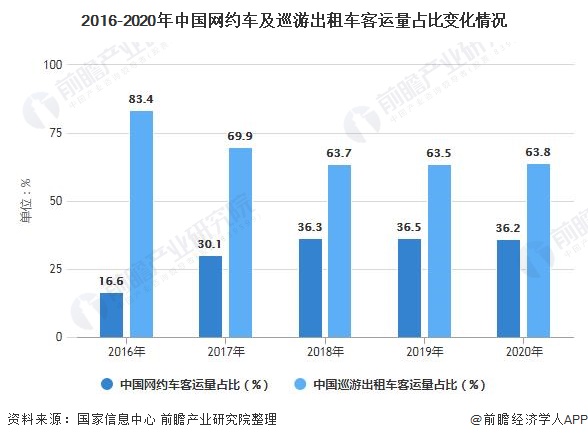2016-2020年中国网约车及巡游出租车客运量占比变化情况