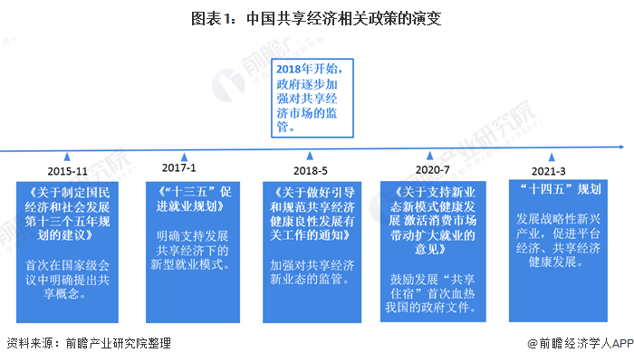 重磅！2021年中国共享经济行业相关政策汇总及解读（全） 行业监管力度加强