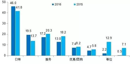 【分享】2016年中国餐饮消费市场分析及发展趋势报告 |干货