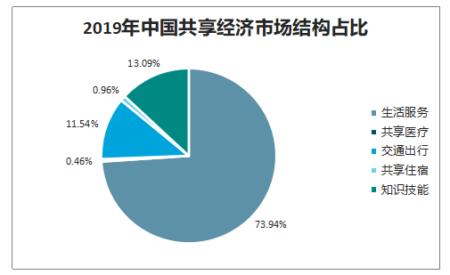 2019年中国共享经济行业投融资分析