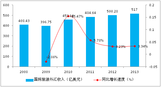 2022年旅游共享经济市场前景 中国旅游共享经济行业市场调研与发展前景报告（20