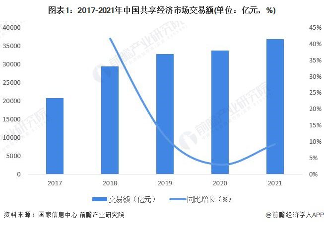 中国共享经济发展报告：共享经济规模超3.68亿，外卖占餐饮消费逾两成
