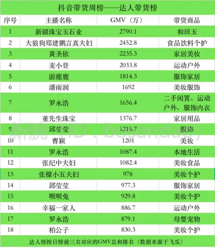 抖音一周数据：刘畊宏夫妇霸榜前五，阿迪达斯总GMV超4000万