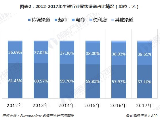 图表2：2012-2017年生鲜行业零售渠道占比情况（单位：%）