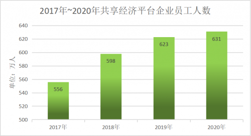 2019年共享经济市场交易额为32828亿元 较上年增长11.6%