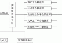 一种实体型共享平台运营模式及流程的制作方法