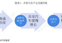 2018年中国共享汽车商业模式分析 网约车和分时租赁共享出行场景【组图】