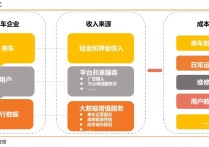 “共享单车”的成长周期和经营模式_互联网_IT/计算机_专业资料