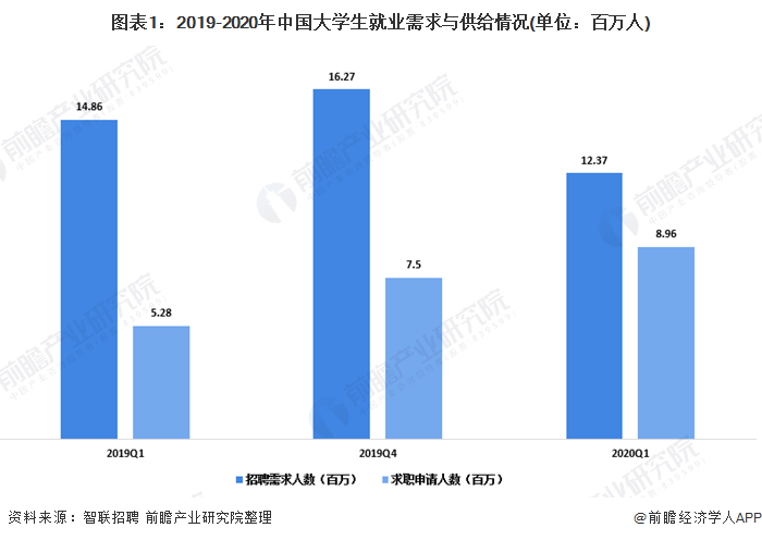 2020年中国大学生就业市场现状与竞争格局分析
