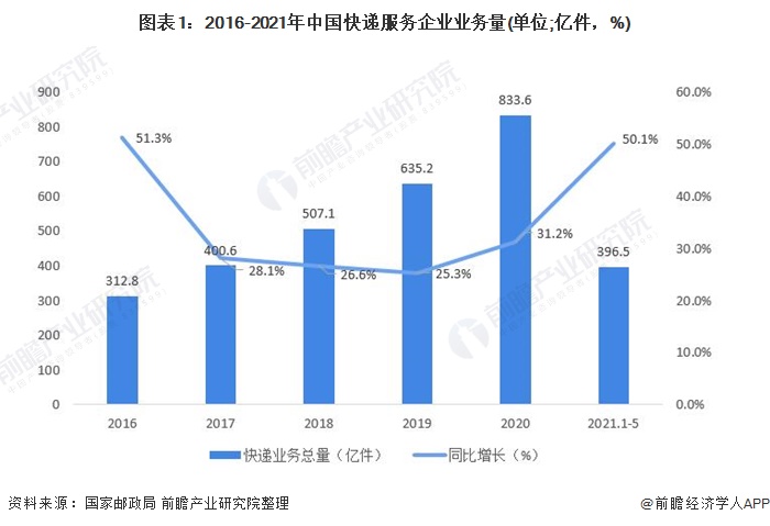 图表1：2016-2021年中国快递服务企业业务量(单位;亿件，%)