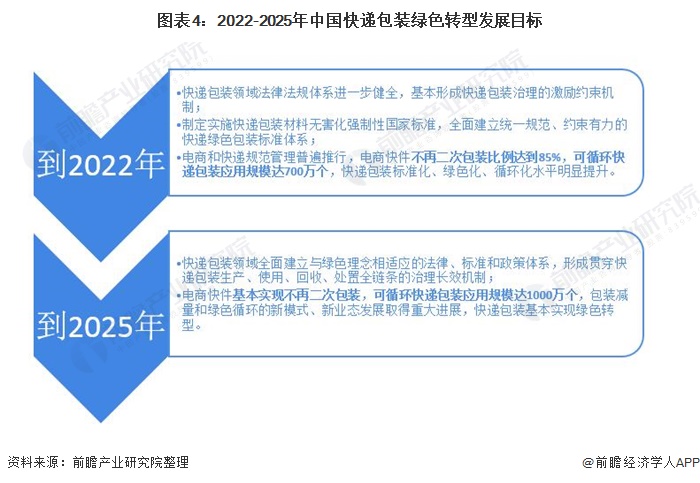 图表4：2022-2025年中国快递包装绿色转型发展目标