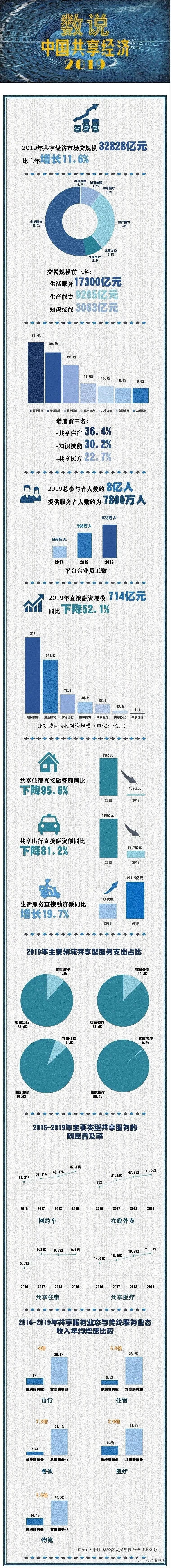 中国共享经济发展报告（2020）：揭秘2019年中国共享经济市场运行情况