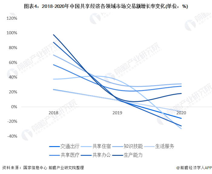 圖表4:2018-2020年中國共享經濟各領域市場交易額增長率變化(單位:%)