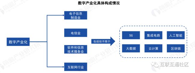 在未来五年,重庆市将从数字产业化,产业数字化,治理数字化,信息基础