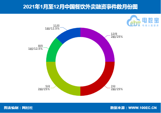 「榜单」《2021年中国餐饮外卖融资数据榜》：5家获超9.3亿元
