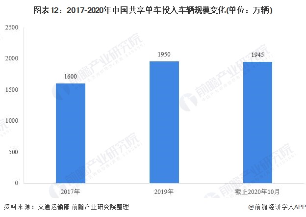 图表12：2017-2020年中国共享单车投入车辆规模变化(单位：万辆)