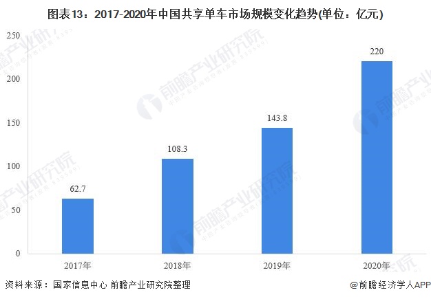 图表13：2017-2020年中国共享单车市场规模变化趋势(单位：亿元)