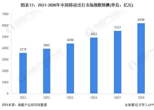 图表17：2021-2026年中国移动出行市场规模预测(单位：亿元)