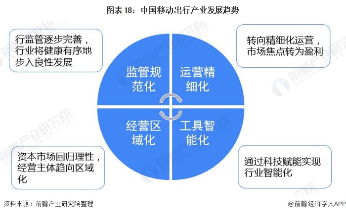 图表18：中国移动出行产业发展趋势