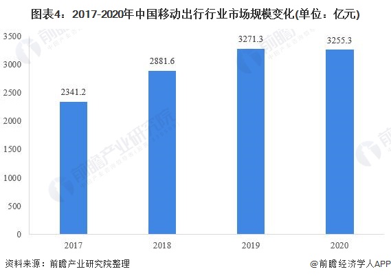 图表4：2017-2020年中国移动出行行业市场规模变化(单位：亿元)